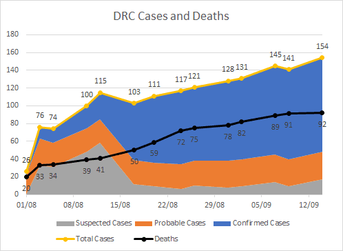 DR Congo: West and Central Africa: Latest Events at a glance (30 June - 6 July 2026)
